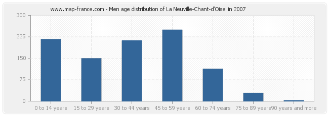 Men age distribution of La Neuville-Chant-d'Oisel in 2007